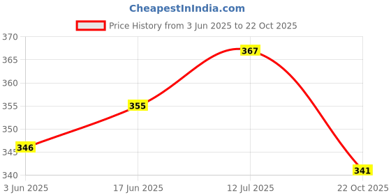 flipkart.com ditcafos Unsinkable Titanic Model in a Clear Liquid Motion Bottle for Stress Relief Decorative Showpiece-5.4 cm ditcafos Price History Graph from 3 Jun 2025 to 22 Oct 2025