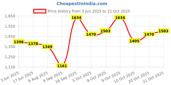 flipkart.com ditcafos Women Black Cosmetic Bag ditcafos Price History Graph from 3 Jun 2025 to 21 Oct 2025