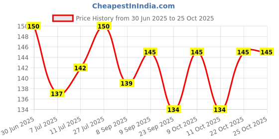 flipkart.com iberis Ditch Cloth Clip Yellow Colour Plastic Cloth Clips iberis Price History Graph from 30 Jun 2025 to 24 Oct 2025