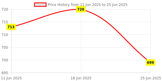 flipkart.com ditec Bluetooth Voice Command Remote for OnePlus Y Series HD Ready Smart Android LEDTV ONE PLUS Remote Controller Price History Graph from 11 Jun 2025 to 25 Jun 2025