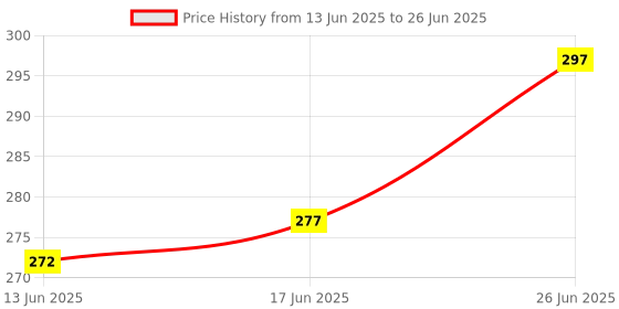 flipkart.com ditec Fit for Y 1 Series Remote Control (Without Voice Function) Compatible withSmart LED TV Infinix Remote Controller Price History Graph from 13 Jun 2025 to 26 Jun 2025
