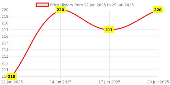 flipkart.com ditec Home Theater Remote Compatible with RM-ANU156 SA-D10,SA-D100,SA-D40 (Black) Sony Remote Controller Price History Graph from 12 Jun 2025 to 29 Jun 2025