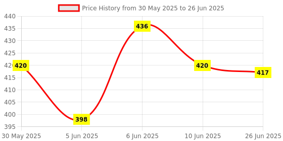 flipkart.com ditec Remote Control (Without Voice) Compatible with4K Smart LED TV Haier Remote Controller Price History Graph from 30 May 2025 to 26 Jun 2025