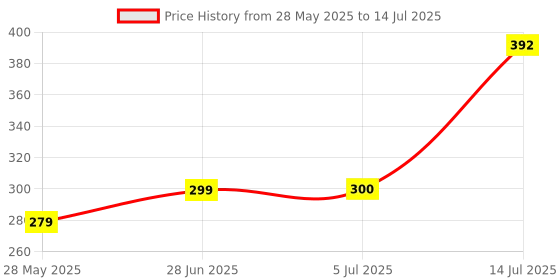flipkart.com ditec Remote for OnePlus Y Series HD Ready LED Smart Android TV (32/40/43Y1) Non-Voice One Plus Remote Controller Price History Graph from 28 May 2025 to 14 Jul 2025