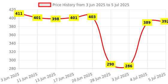 flipkart.com ditec Remote works with YB1F2, YB1FA, YB1FB, YBOF, YBOF2, YBOFB AC Remote Control AC18A Compatible with Voltas Onida Godrej Llyod, Electrolux, Voltas, Onida, Godrej Remote Controller Price History Graph from 3 Jun 2025 to 5 Jul 2025
