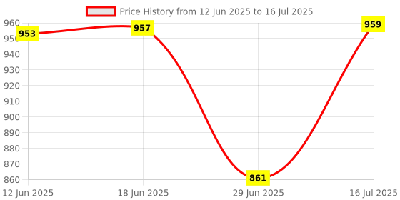 flipkart.com ditec Voice Remote Compatible with OnePlus Q Series, U Series, Y1S, Y1S Edge Remote Compatible with ONEPLUS Q Series, U Series, Y1S, Y1S EDGE Smart LED TV One Plus Remote Controller Price History Graph from 12 Jun 2025 to 16 Jul 2025
