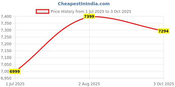 flipkart.com ditha Solid Sheesham Wood Semi Open Book Shelf For Study Room/ Library/ Office. Solid Wood Semi-Open Book Shelf ditha Price History Graph from 1 Jul 2025 to 3 Oct 2025