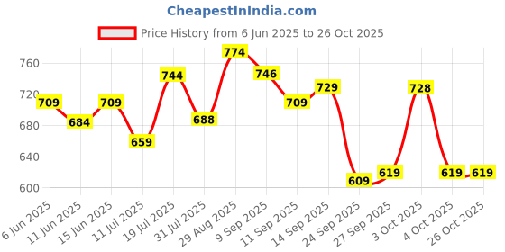 flipkart.com nivia Ditmar Spider Goalkeeping Gloves nivia Price History Graph from 6 Jun 2025 to 26 Oct 2025