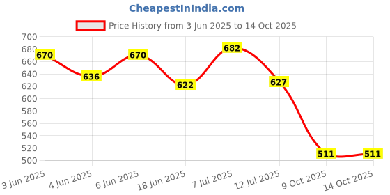 flipkart.com ditto goods Domino Funny Train Set With 60 Pcs Domino Blocks with 3D Lights & Music +Battery ditto goods Price History Graph from 3 Jun 2025 to 13 Oct 2025