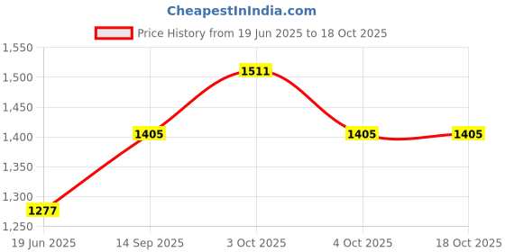 flipkart.com ditu & kritu Red Pearl Swing Car ditu & kritu Price History Graph from 19 Jun 2025 to 18 Oct 2025