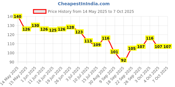 flipkart.com ditya crafts Clear Tranparent Stones for resin Crushed Glass Mirror for frame art & craft etc Regular Asymmetrical Crystal Stone ditya crafts Price History Graph from 14 May 2025 to 7 Oct 2025