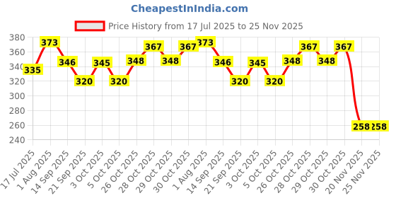 flipkart.com ditya crafts Solid Party Bag ditya crafts Price History Graph from 17 Jul 2025 to 25 Nov 2025