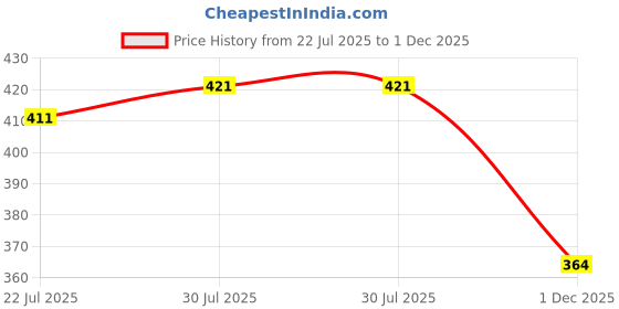 flipkart.com ditya crafts Solid Party Bag ditya crafts Price History Graph from 22 Jul 2025 to 1 Dec 2025