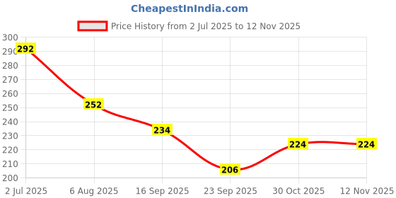 flipkart.com ditya crafts Sqaure Wooden Frame for Resin for Varmala Preservation (7.5 Inch) Tray ditya crafts Price History Graph from 2 Jul 2025 to 12 Nov 2025