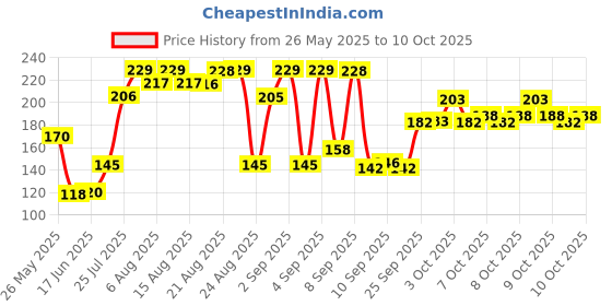 flipkart.com ditya crafts Uv Machine for Resin, Mini LED Curing Lamp Light Portable for Gel Based Polishes Nail Polish Dryer ditya crafts Price History Graph from 26 May 2025 to 10 Oct 2025