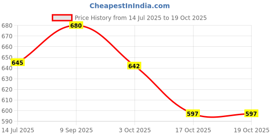 flipkart.com ditya crafts Wood Wall Photo Frame ditya crafts Price History Graph from 14 Jul 2025 to 18 Oct 2025