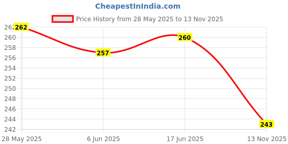 flipkart.com Ditya Micro USB Cable 0.9 m COPPER BRAIDING 10W FAST/QUICK CHARING MICRO USB CABLE Price History Graph from 28 May 2025 to 13 Nov 2025