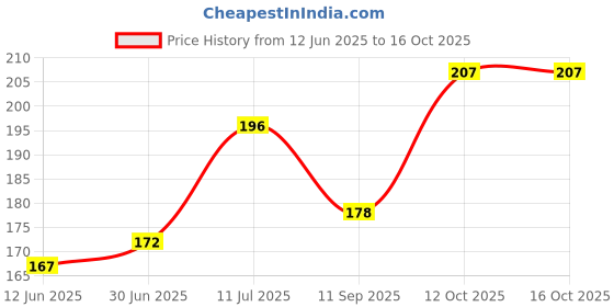 flipkart.com Ditya Micro USB Cable 2 A -1 m COPPER BRAIDING Micro USB Cable V5.0 b2 Price History Graph from 12 Jun 2025 to 15 Oct 2025