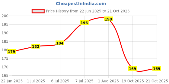 flipkart.com Ditya Micro USB Cable 2 A 1.01 m COPPER BRAIDING Micro USB Cable V5.0 b4 Price History Graph from 22 Jun 2025 to 20 Oct 2025