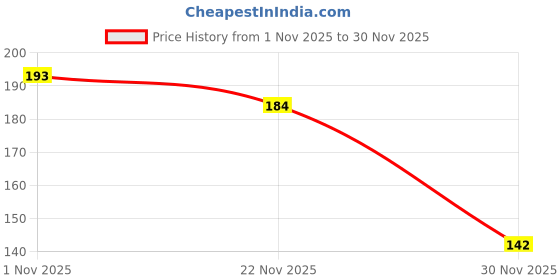 flipkart.com Ditya Micro USB Cable 3 A 1.02 m copper Braiding 15W Micro USB Cable For Super Fast Charge Price History Graph from 1 Nov 2025 to 30 Nov 2025