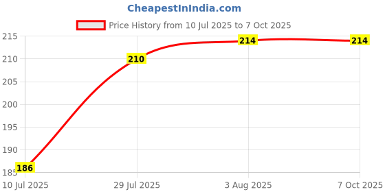 flipkart.com Ditya USB Type C Cable 3 A 1 m COPPER BRAIDING USB Type-c support all Device Upto 30W Price History Graph from 10 Jul 2025 to 6 Oct 2025