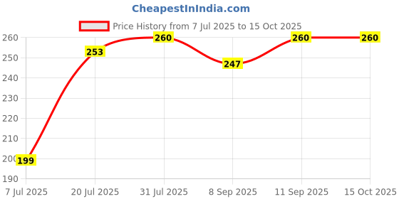 flipkart.com Ditya USB Type C Cable 6.5 A 1 m COPPER BRAIDING 65W DART Charge Price History Graph from 7 Jul 2025 to 14 Oct 2025