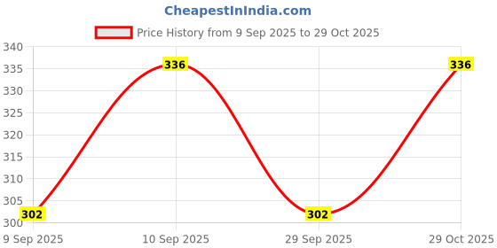 flipkart.com ditya Women Pink, Green, Orange Camisole ditya Price History Graph from 9 Sep 2025 to 29 Oct 2025