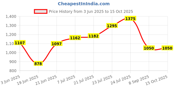 flipkart.com orient electric DIUTP11WM 1100 W Dry Iron orient electric Price History Graph from 3 Jun 2025 to 15 Oct 2025