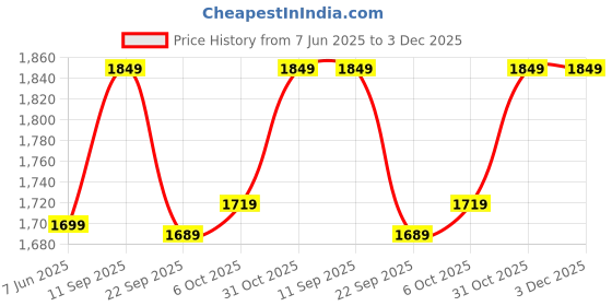 flipkart.com riversoft DIVA-03 Shower Filter|Hard Water Filter, 3 flow Modes, Bathroom Softener Fixed Mount riversoft Price History Graph from 7 Jun 2025 to 3 Dec 2025