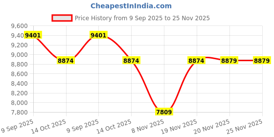 flipkart.com bsa DIVA 26 26 T (inch) Road Cycle bsa Price History Graph from 9 Sep 2025 to 24 Nov 2025