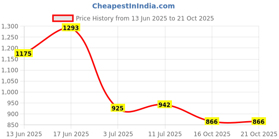 flipkart.com campus DIVA Casuals For Women campus Price History Graph from 13 Jun 2025 to 21 Oct 2025