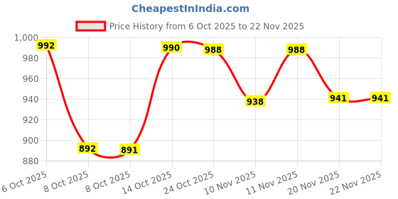 flipkart.com diva craft DIVA CRAFTS Hanging Lamp 002 Hanging Lights (Pendant Lights) Lamp Shade diva craft Price History Graph from 6 Oct 2025 to 22 Nov 2025