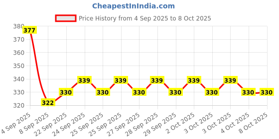 flipkart.com diva CREAMY YOGURT MAKER| Greek Yogurt Maker-1100 ML | Multipurpose Yogurt Strainer Yogurt Maker diva Price History Graph from 4 Sep 2025 to 7 Oct 2025