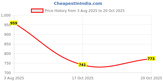 flipkart.com diva dale Beige Women Sling Bag Stylish Trendy Premium Party-Wear Casual Broad Belt diva dale Price History Graph from 3 Aug 2025 to 20 Oct 2025