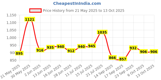 flipkart.com diva from laopala Opalware Dinner Plates Round Dinnerware Dish Catering Serving Plates Dinner Plate Dinner Plate diva from laopala Price History Graph from 21 May 2025 to 12 Oct 2025