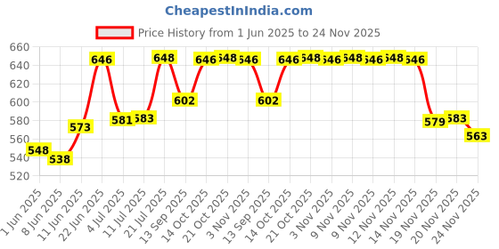 flipkart.com diva from laopala Pack of 1 Glass Quadra Collection, Opal Glass Coffee Mug Set 6 pcs diva from laopala Price History Graph from 1 Jun 2025 to 24 Nov 2025