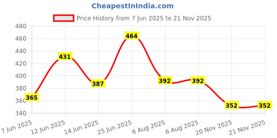 flipkart.com dove Diva Glow Recharge 300ml dove Price History Graph from 7 Jun 2025 to 21 Nov 2025