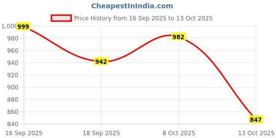 flipkart.com diva looks Women Heels Sandal diva looks Price History Graph from 16 Sep 2025 to 13 Oct 2025