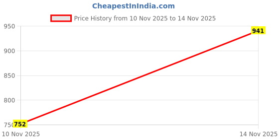 flipkart.com diva looks Women Heels Sandal diva looks Price History Graph from 10 Nov 2025 to 14 Nov 2025