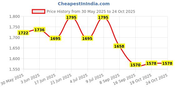 flipkart.com laopala Diva Morrocan Gold Large Dinner Plate Set of 6 pcs, 11" Inch, Opalglass, Dinner Plate laopala Price History Graph from 30 May 2025 to 24 Oct 2025