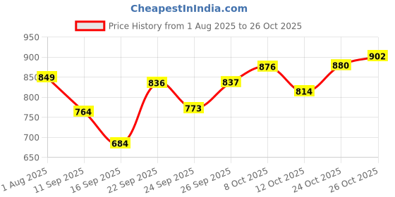 flipkart.com namaste kitchen Diva Opalware Plain Glass Classique Collection Full Plate Set, 10-inch, 6 Pieces Dinner Plate namaste kitchen Price History Graph from 1 Aug 2025 to 26 Oct 2025
