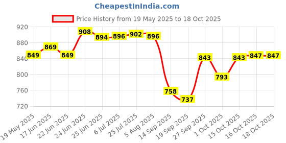 flipkart.com laopala diva Diva Opalware Plain Glass Classique Collection Full Plate Set, 10-inch, 6 Pieces, White Dinner Plate laopala diva Price History Graph from 19 May 2025 to 18 Oct 2025