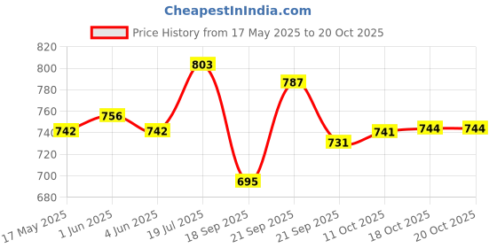 flipkart.com unicon Diva Opalware Plain Glass Classique Collection Full Plate Set, 10-inch Dinner Plate unicon Price History Graph from 17 May 2025 to 20 Oct 2025