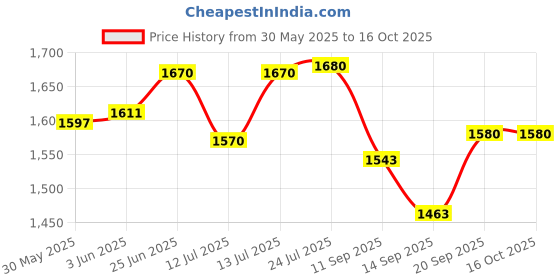 flipkart.com laopala Diva Persian Grey Large Dinner Plate Set of 6 pcs, 11" Inch, Opalglass, Dinner Plate laopala Price History Graph from 30 May 2025 to 16 Oct 2025
