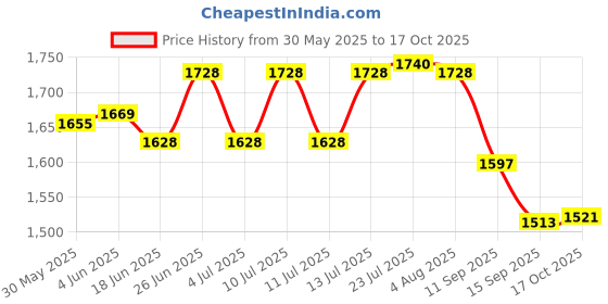 flipkart.com laopala Diva Persian Silver Large Dinner Plate Set of 6 pcs, 11" Inch, Opalglass, Dinner Plate laopala Price History Graph from 30 May 2025 to 17 Oct 2025