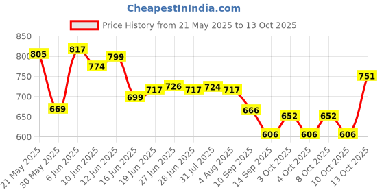 flipkart.com laopala diva Diva Plainware Opalware Glass Quarter Plate (7.5-inch, White) Set of 6 Quarter Plate laopala diva Price History Graph from 21 May 2025 to 13 Oct 2025