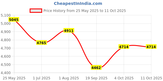 flipkart.com axor DIVA Riding Protective Jacket axor Price History Graph from 25 May 2025 to 11 Oct 2025