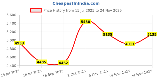 flipkart.com axor DIVA Riding Protective Jacket axor Price History Graph from 15 Jul 2025 to 24 Nov 2025