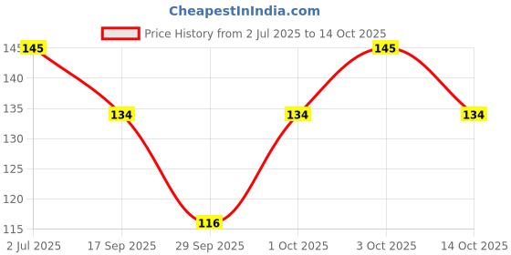 flipkart.com diva secret Self Stick Disposable Underarm Sweat Pads 20 Sweat Pads diva secret Price History Graph from 2 Jul 2025 to 14 Oct 2025