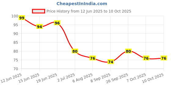 flipkart.com diva secret Underarm Sweat Soft Stay Confident Longer Arm Pads For Unisex Pads 10 Sweat Pads diva secret Price History Graph from 12 Jun 2025 to 10 Oct 2025